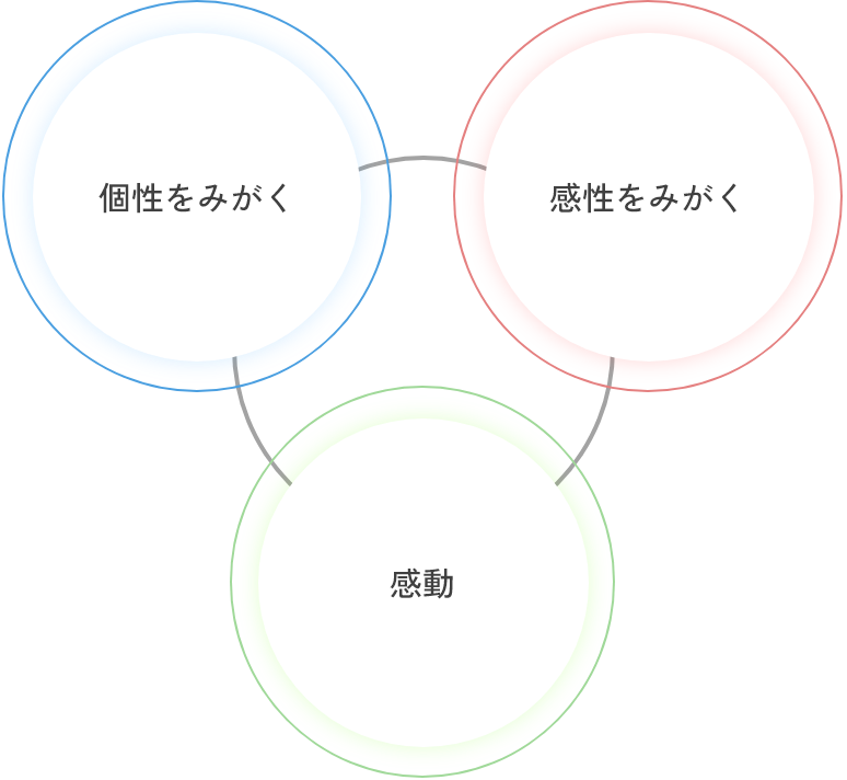 個性をみがく　感性をみがく　感動　の3つが集合したベン図